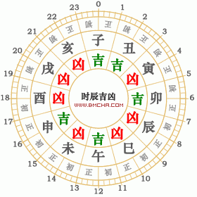 2025年4月30日时辰吉凶查询