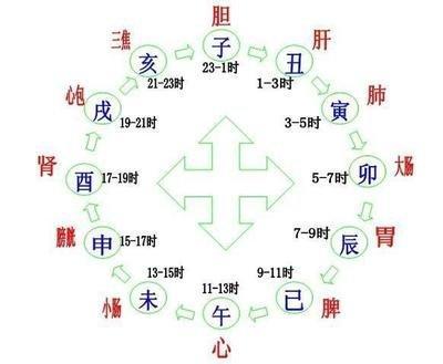 不同时辰出生的人性格有何不同（上）