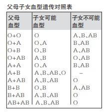 o型血和a型血(o型血和a型血能生出ab型吗)