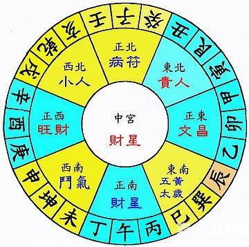 2025蛇年家居风水布局,2025年九宫飞星图