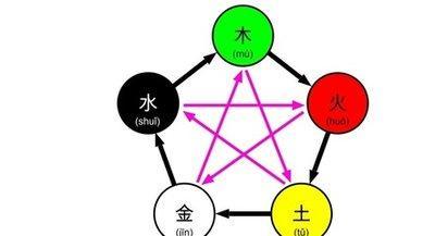了解字的五行含义 确保名字五行正常