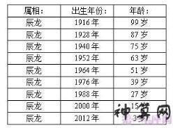 1928年属相：1928年属什么生肖