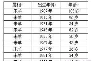 1931年属相：1931年属什么生肖