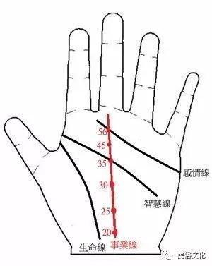 从手相事业线看男人的事业运 男人手相事业线图解