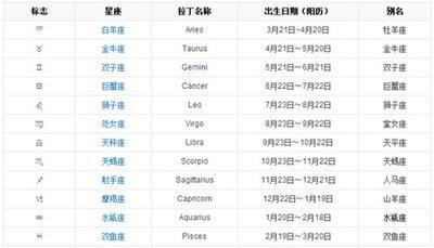 十二星座性格大全 什么星座的性格好