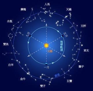 十二星座最佳配对,十二星座最佳配偶
