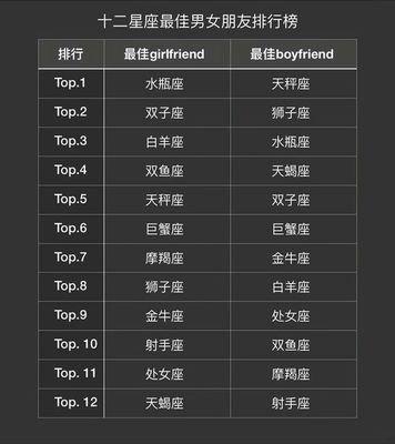 十二星座的最佳配对表(十二星座的最佳配对表男女) 十二星座的最佳配对表(十二星座的最佳配对表男女)