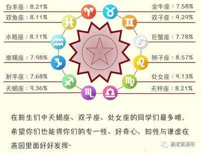 十二星座谁会考上大学 谁最有可能考大学