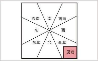厨房设在哪个方位好，厨房在哪个方位风水好