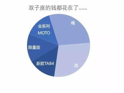 双子座有没有钱，双子座的钱都花在了什么地方