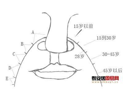 图解法令纹面相怎么看命运（下篇）
