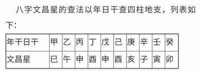 如何查八字里文昌星(八字文昌星的正确查法)