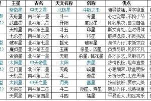 如何看紫薇命盘(紫微斗数免费排命盘)
