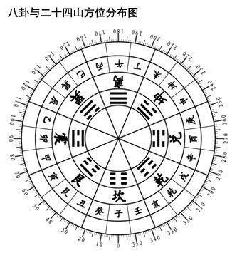 学习风水基础知识 家居风水的基础知识有哪些