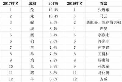 富豪排行看生肖 天生就是富豪命的生肖是什么