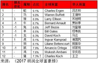 富豪排行看生肖 天生就是富豪命的生肖是什么