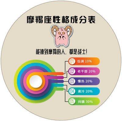 摩羯座是典型的慢热性格 摩羯座性格详细分析