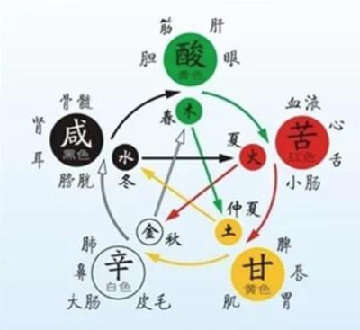 五行缺火怎么办 五行缺火补救的好方法