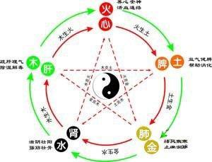 五行相生相克怎么回事_五行相生相克的规律