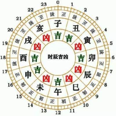时辰吉凶空是什么意思(万年历时辰吉凶是什么意思)