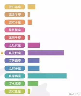 天秤座配对星座,天秤座与12星座配对