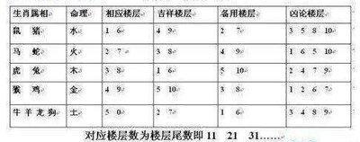 楼层风水与属相 楼层风水要看谁的属相