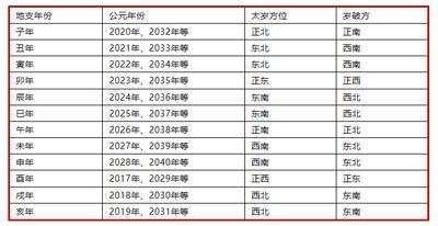 注意事项：2025年太岁在哪个方位
