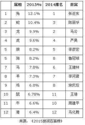 生肖富豪排行榜 哪几个生肖的人是富豪