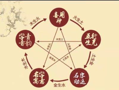 确保姓名风水出色需要注意哪些因素