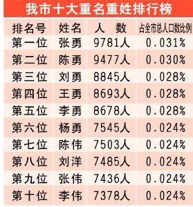 重庆有9781人叫张勇 居重名之首