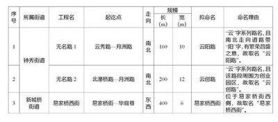道路命名是一种特殊资源、一种特殊生产力