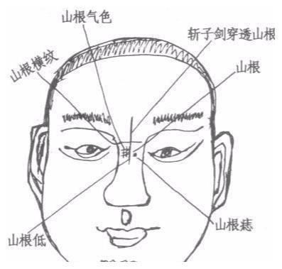 面相山根代表什么 山根面相最全分析