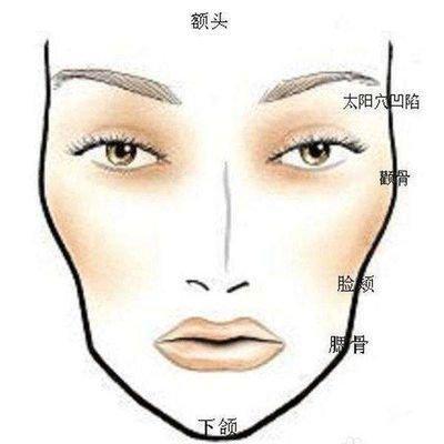 额头凹陷有什么说法 分析额头凹陷的人命运