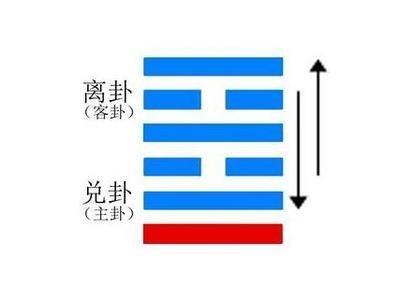 易经第三十八卦 睽 火泽睽 离上兑下