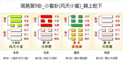 易经第九卦 小畜 风天小畜 巽上干下