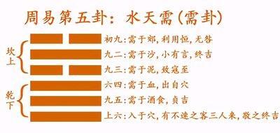 易经第五卦 需 水天需 坎上干下