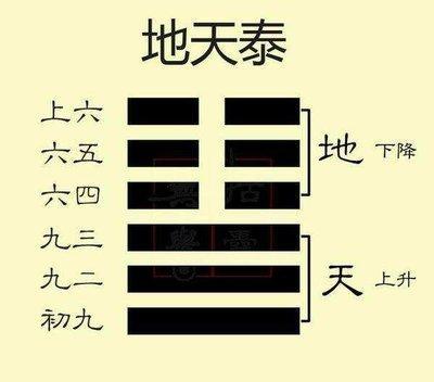 易经第十一卦 泰 地天泰 坤上干下