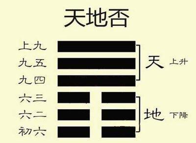 易经第十二卦 否 天地否 干上坤下